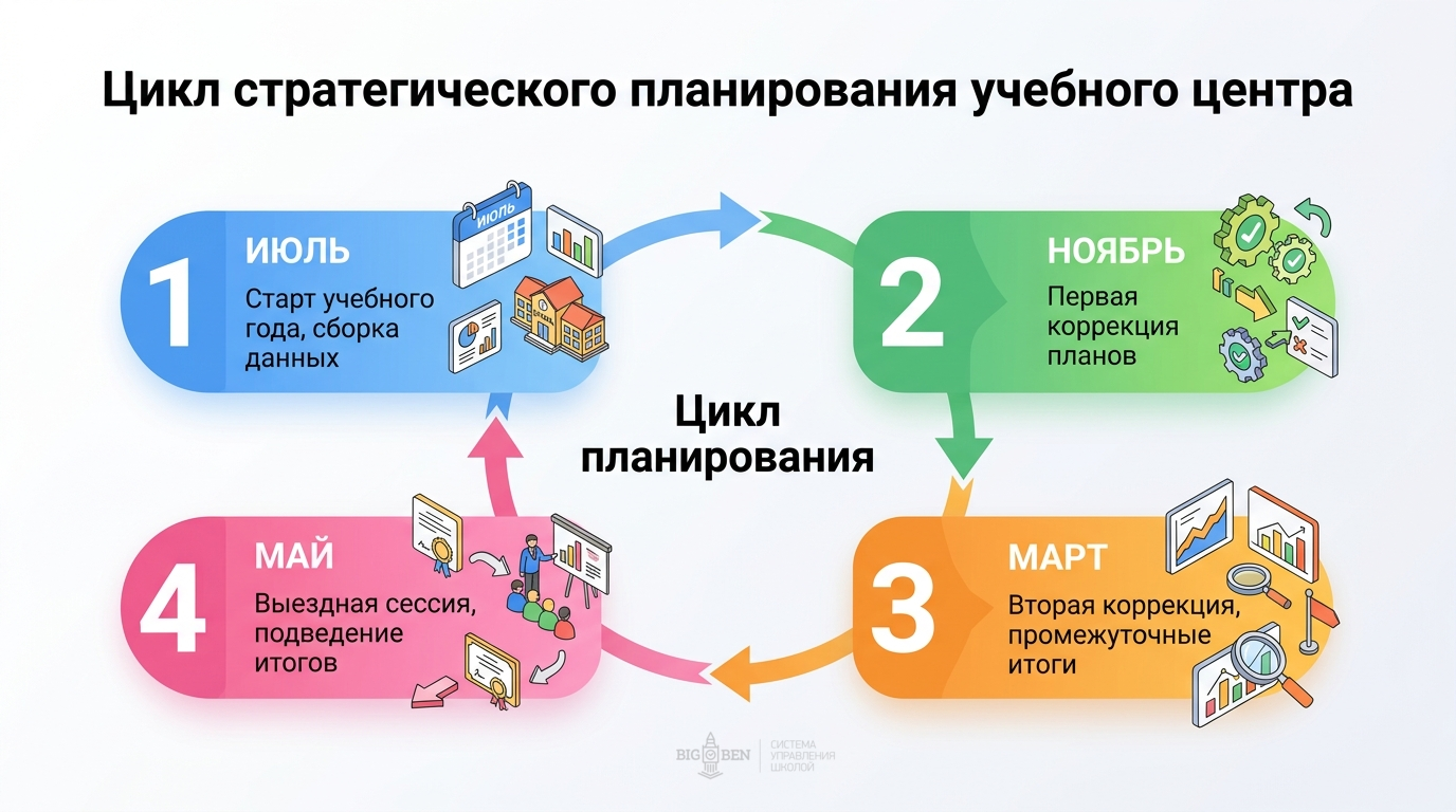 Цикл стратегического планирования учебного центра: июль — старт, ноябрь и март — коррекция, май — выездная сессия