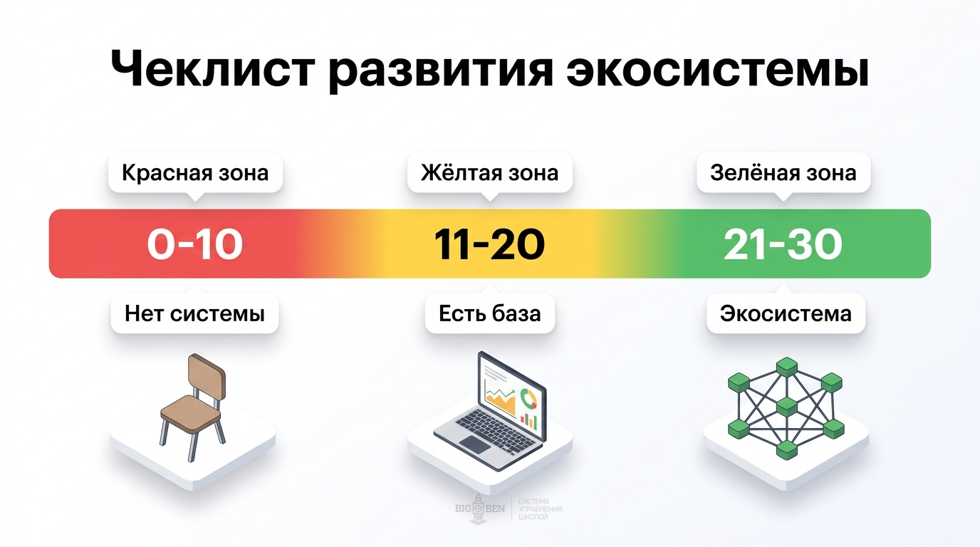 Шкала развития экосистемы: от качалки к полноценной системе — самодиагностика по 15 критериям