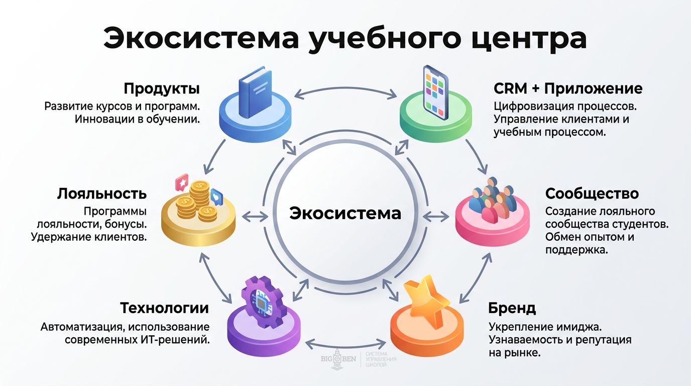 Экосистема учебного центра: 6 ключевых компонентов — продукты, CRM, сообщество, бренд, технологии, лояльность