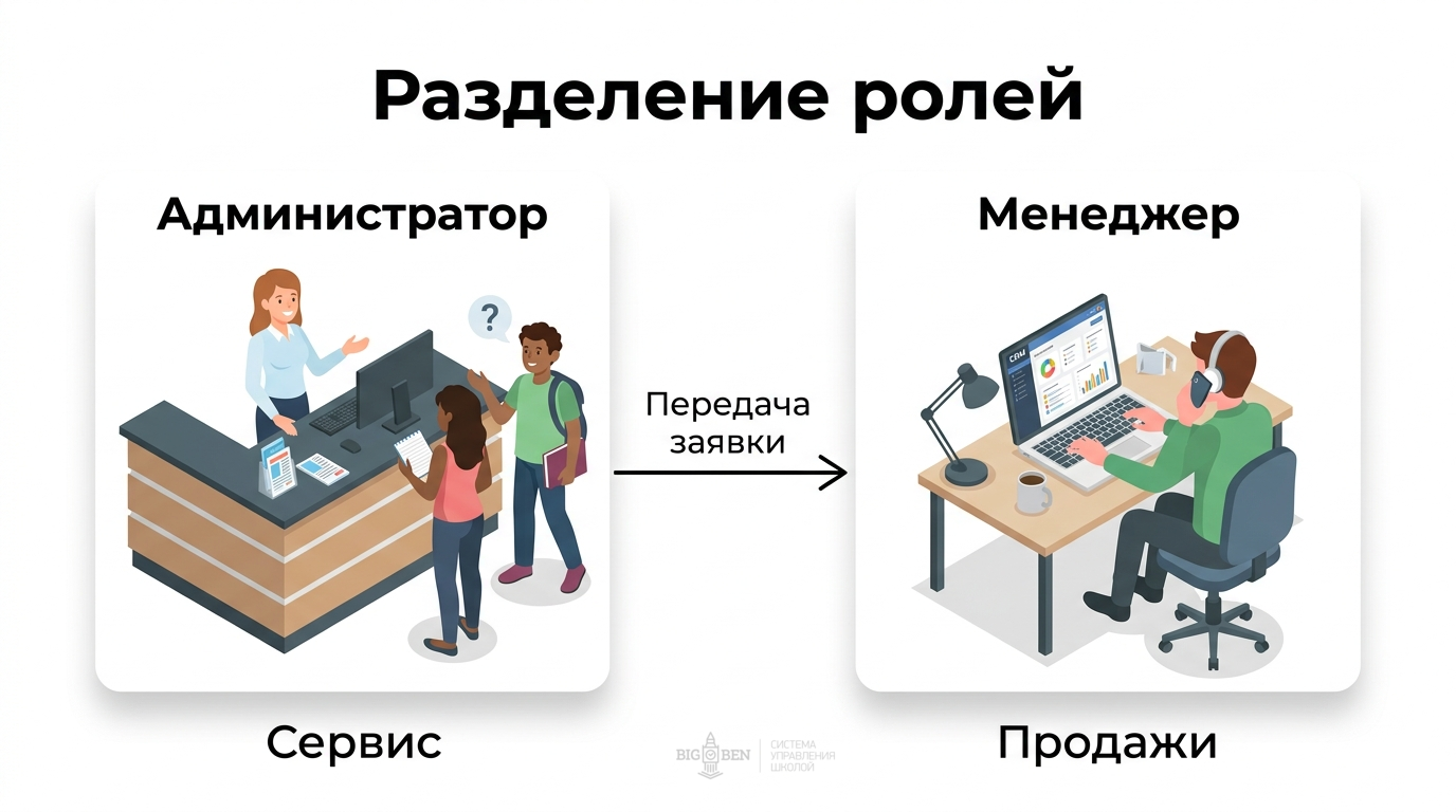 Разделение ролей: администратор на ресепшн и удалённый менеджер по продажам в языковой школе