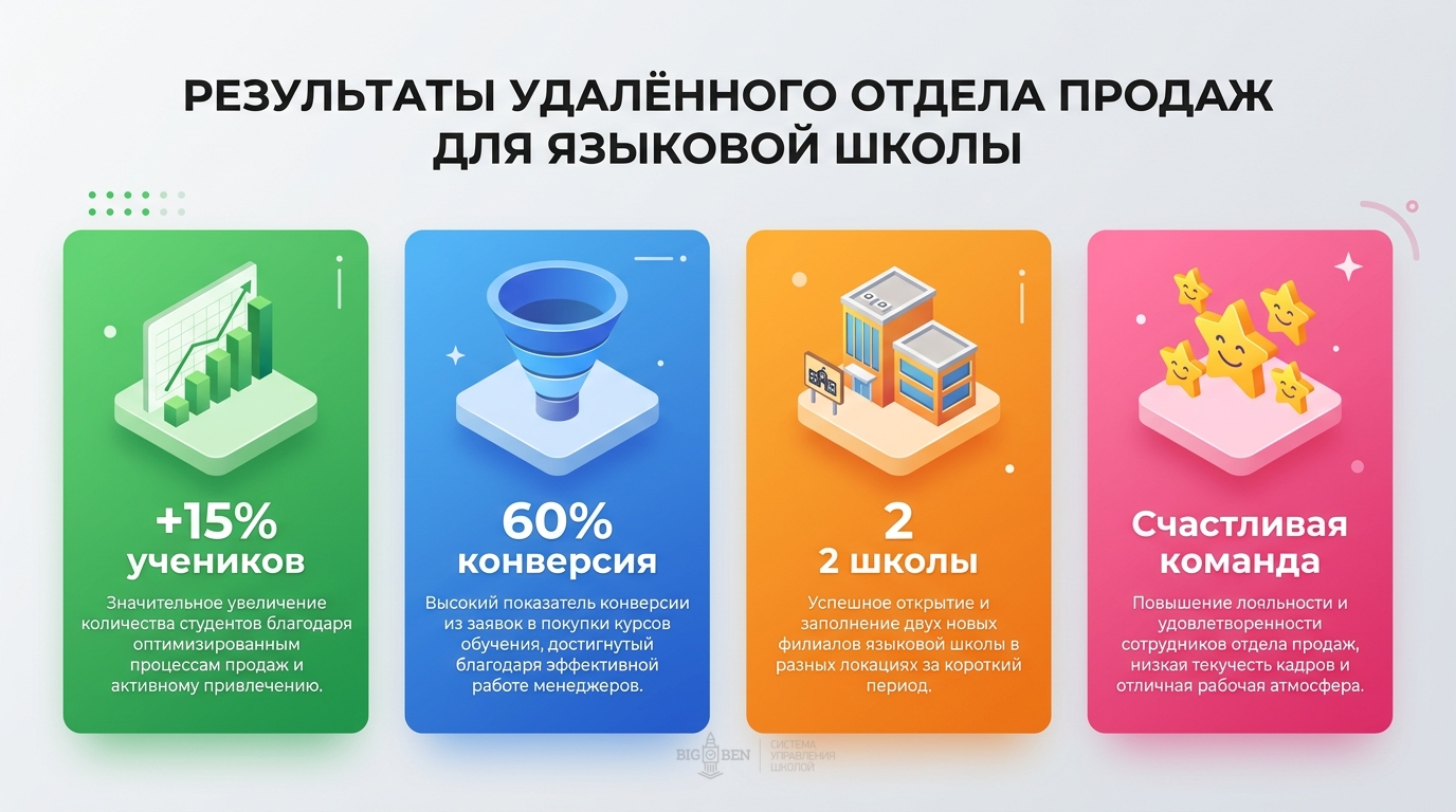 Результаты внедрения удалённого отдела продаж: рост на 15%, конверсия 60%, счастливая команда
