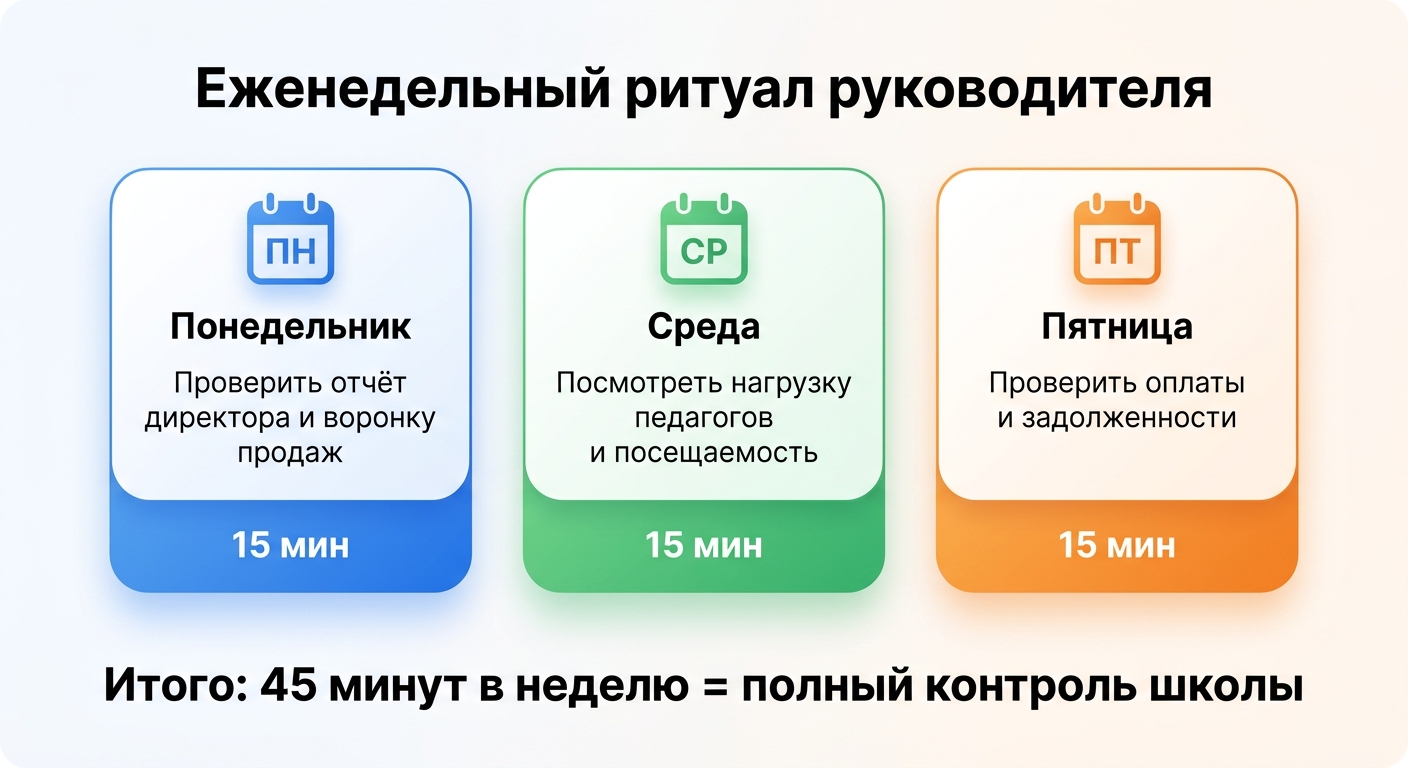 Дашборд руководителя языковой школы в BigBen CRM — ключевые показатели на одном экране
