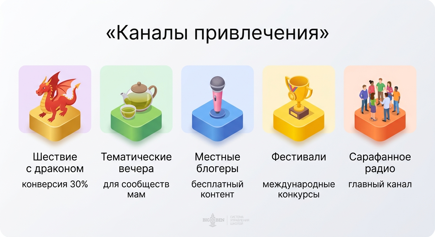 Каналы маркетинга клуба «Идея»: тематические вечера, дракон, блогеры, фестивали, сарафанное радио